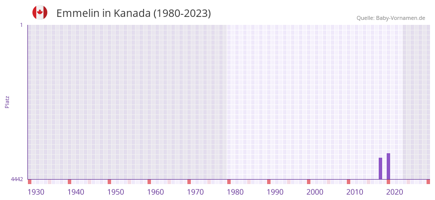 Emmelin in der Vornamen-Hitliste von Kanada (1980-2023)