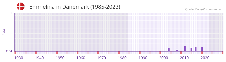 Emmelina in der Vornamen-Hitliste von Dänemark (1985-2023) Emmelina in der Vornamen-Hitliste von Dänemark (1985-2023)