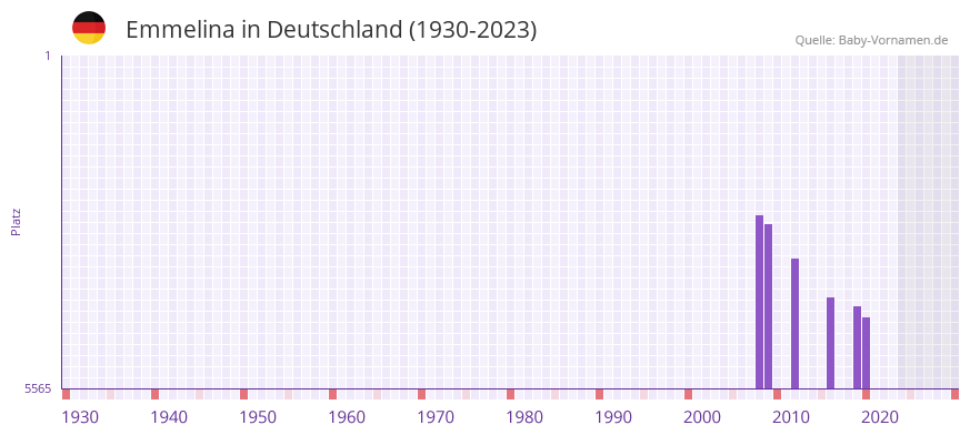Emmelina in der Vornamen-Hitliste von Deutschland (1930-2023) Emmelina in der Vornamen-Hitliste von Deutschland (1930-2023)