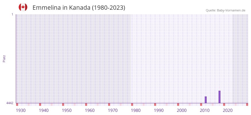 Emmelina in der Vornamen-Hitliste von Kanada (1980-2023) Emmelina in der Vornamen-Hitliste von Kanada (1980-2023)