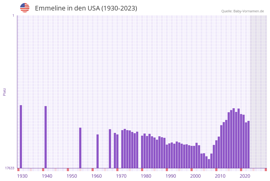Emmeline in der Vornamen-Hitliste von den USA (1930-2023) Emmeline in der Vornamen-Hitliste von den USA (1930-2023)