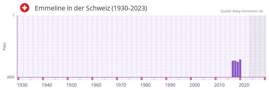 Emmeline in der Vornamen-Hitliste von der Schweiz (1930-2023) Emmeline in der Vornamen-Hitliste von der Schweiz (1930-2023)