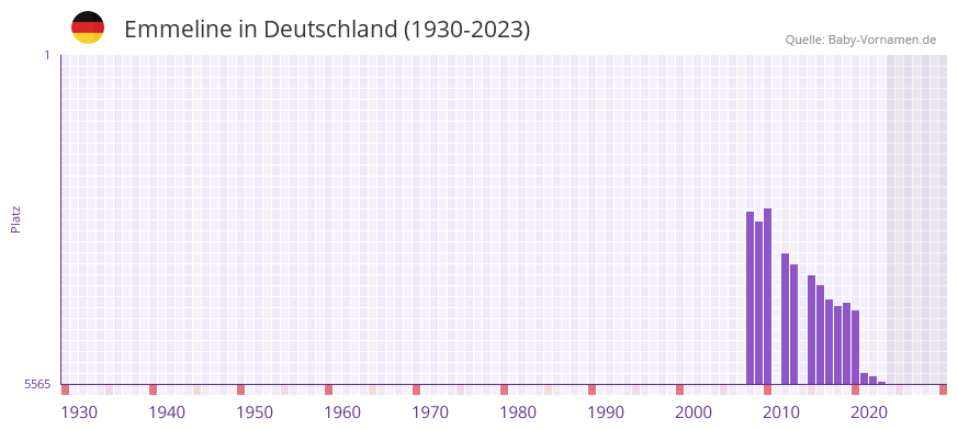 Emmeline in der Vornamen-Hitliste von Deutschland (1930-2023) Emmeline in der Vornamen-Hitliste von Deutschland (1930-2023)