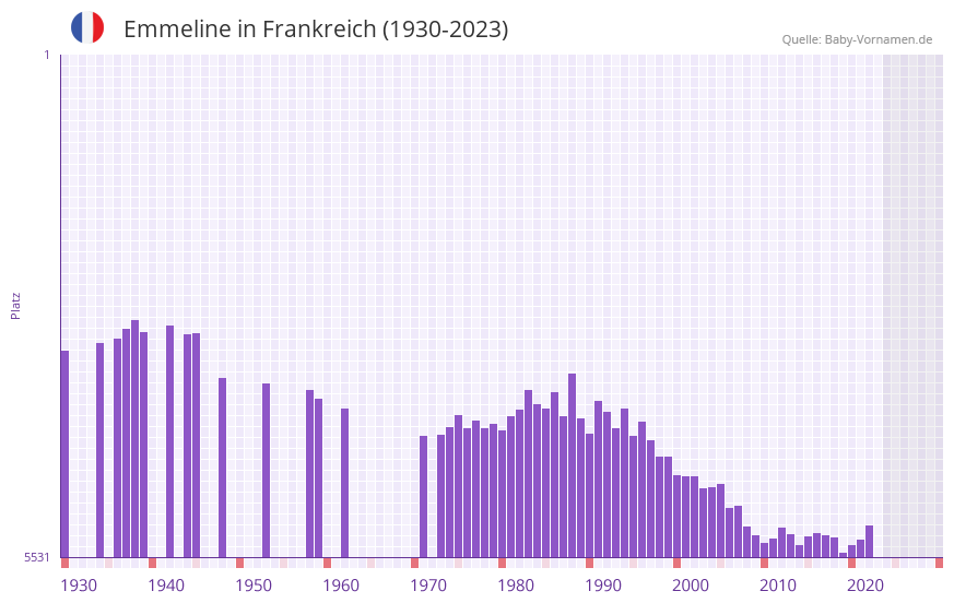 Emmeline in der Vornamen-Hitliste von Frankreich (1930-2023) Emmeline in der Vornamen-Hitliste von Frankreich (1930-2023)