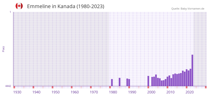 Emmeline in der Vornamen-Hitliste von Kanada (1980-2023) Emmeline in der Vornamen-Hitliste von Kanada (1980-2023)