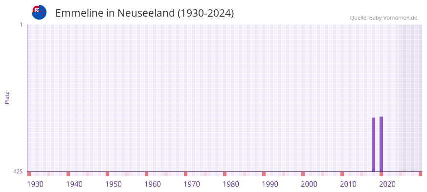 Emmeline in der Vornamen-Hitliste von Neuseeland (1930-2024)