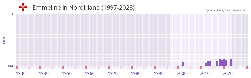Emmeline in der Vornamen-Hitliste von Nordirland (1997-2023) Emmeline in der Vornamen-Hitliste von Nordirland (1997-2023)