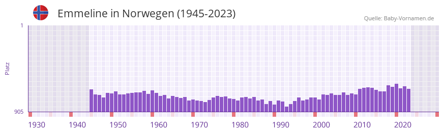 Emmeline in der Vornamen-Hitliste von Norwegen (1945-2023) Emmeline in der Vornamen-Hitliste von Norwegen (1945-2023)