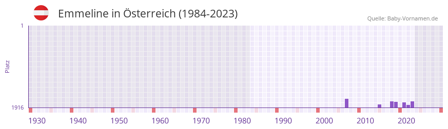 Emmeline in der Vornamen-Hitliste von Österreich (1984-2023) Emmeline in der Vornamen-Hitliste von Österreich (1984-2023)