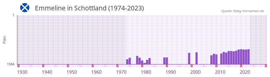 Emmeline in der Vornamen-Hitliste von Schottland (1974-2023) Emmeline in der Vornamen-Hitliste von Schottland (1974-2023)
