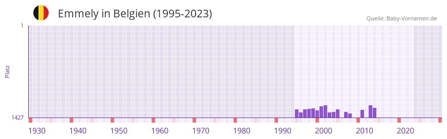 Emmely in der Vornamen-Hitliste von Belgien (1995-2023)