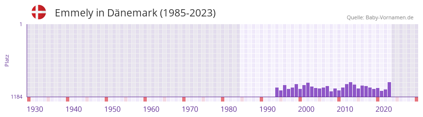 Emmely in der Vornamen-Hitliste von Dnemark (1985-2023)