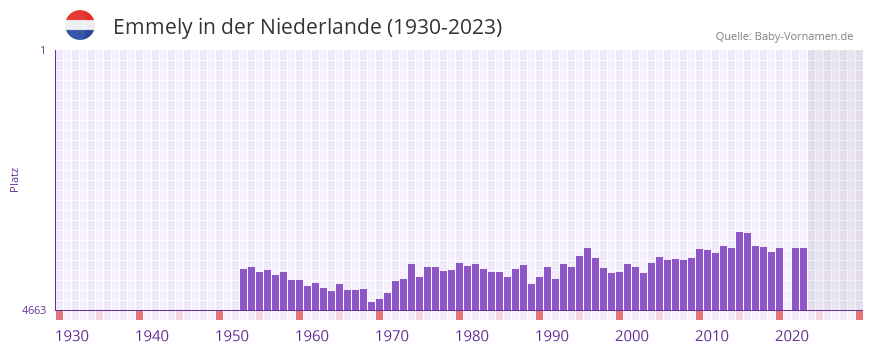 Emmely in der Vornamen-Hitliste von der Niederlande (1930-2023)
