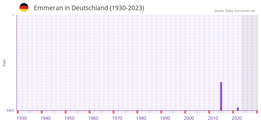 Emmeran in der Vornamen-Hitliste von Deutschland (1930-2023) Emmeran in der Vornamen-Hitliste von Deutschland (1930-2023)