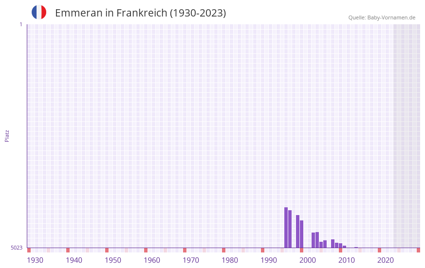Emmeran in der Vornamen-Hitliste von Frankreich (1930-2023) Emmeran in der Vornamen-Hitliste von Frankreich (1930-2023)