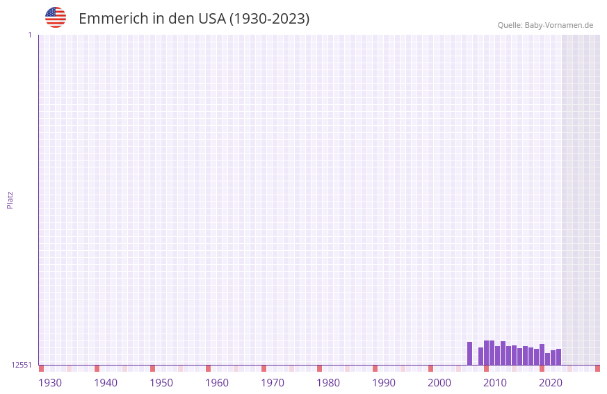 Emmerich in der Vornamen-Hitliste von den USA (1930-2023) Emmerich in der Vornamen-Hitliste von den USA (1930-2023)