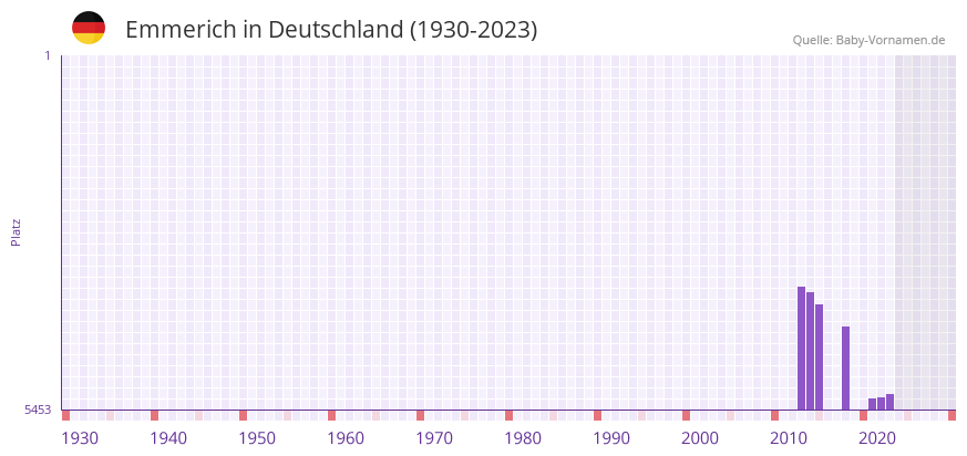 Emmerich in der Vornamen-Hitliste von Deutschland (1930-2023) Emmerich in der Vornamen-Hitliste von Deutschland (1930-2023)