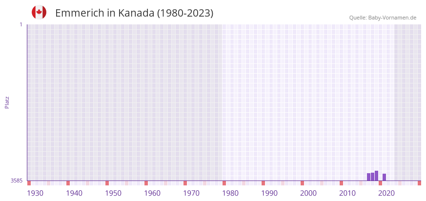 Emmerich in der Vornamen-Hitliste von Kanada (1980-2023) Emmerich in der Vornamen-Hitliste von Kanada (1980-2023)