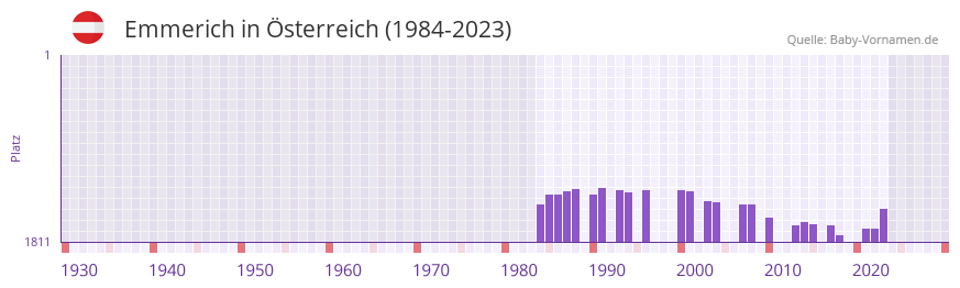 Emmerich in der Vornamen-Hitliste von Österreich (1984-2023) Emmerich in der Vornamen-Hitliste von Österreich (1984-2023)