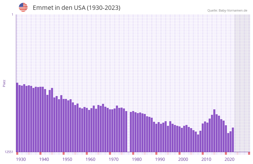 Emmet in der Vornamen-Hitliste von den USA (1930-2023)