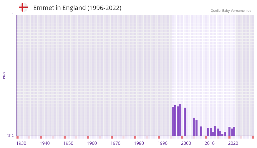 Emmet in der Vornamen-Hitliste von England (1996-2022)