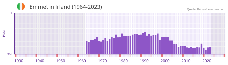 Emmet in der Vornamen-Hitliste von Irland (1964-2023)