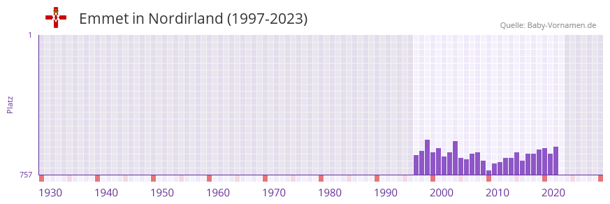 Emmet in der Vornamen-Hitliste von Nordirland (1997-2023)