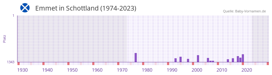 Emmet in der Vornamen-Hitliste von Schottland (1974-2023)