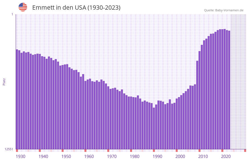 Emmett in der Vornamen-Hitliste von den USA (1930-2023)