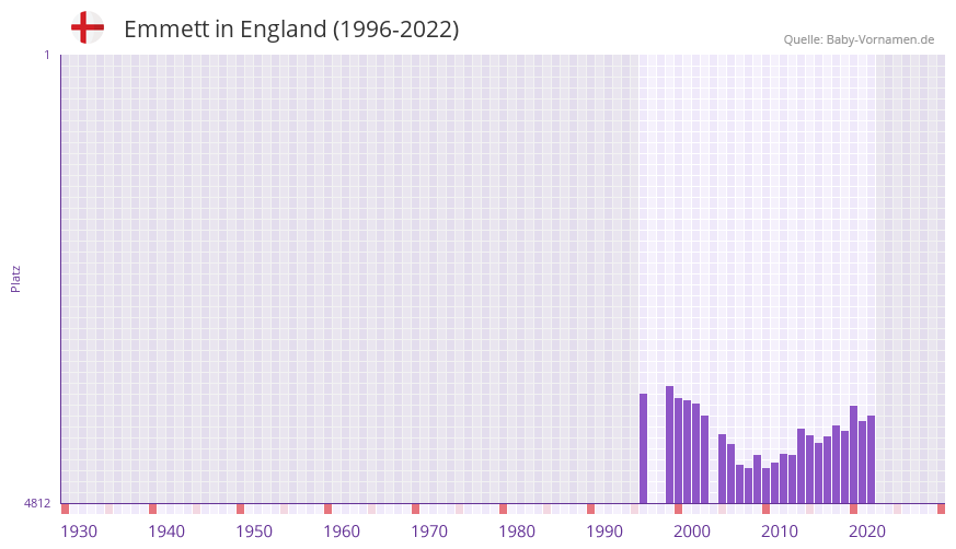 Emmett in der Vornamen-Hitliste von England (1996-2022)