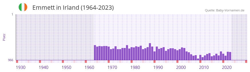 Emmett in der Vornamen-Hitliste von Irland (1964-2023)