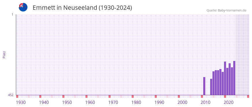 Emmett in der Vornamen-Hitliste von Neuseeland (1930-2024)