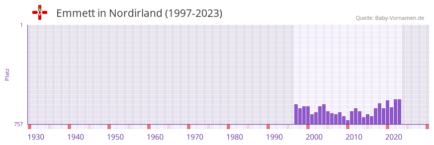Emmett in der Vornamen-Hitliste von Nordirland (1997-2023)