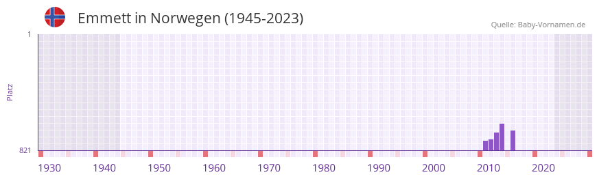 Emmett in der Vornamen-Hitliste von Norwegen (1945-2023)