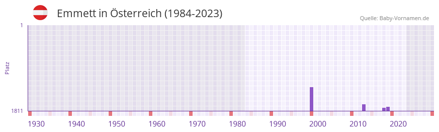 Emmett in der Vornamen-Hitliste von sterreich (1984-2023)