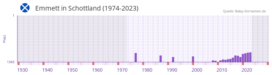 Emmett in der Vornamen-Hitliste von Schottland (1974-2023)