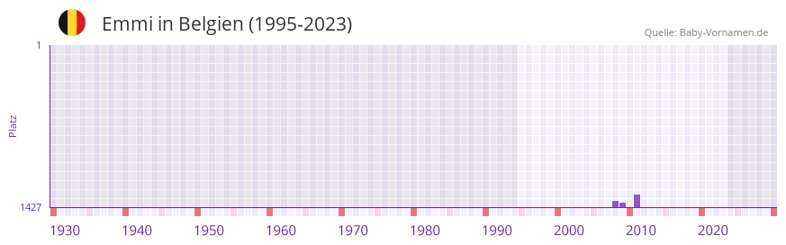 Emmi in der Vornamen-Hitliste von Belgien (1995-2023)