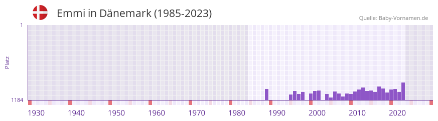Emmi in der Vornamen-Hitliste von Dnemark (1985-2023)