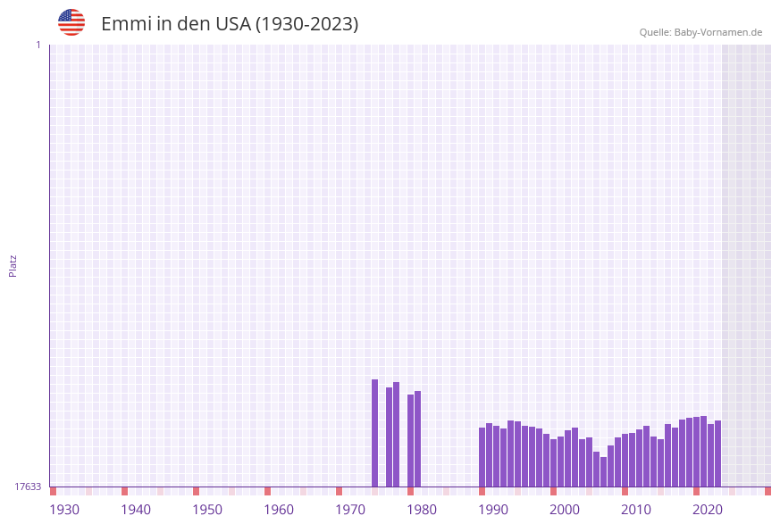 Emmi in der Vornamen-Hitliste von den USA (1930-2023)