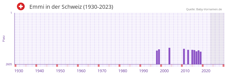 Emmi in der Vornamen-Hitliste von der Schweiz (1930-2023)