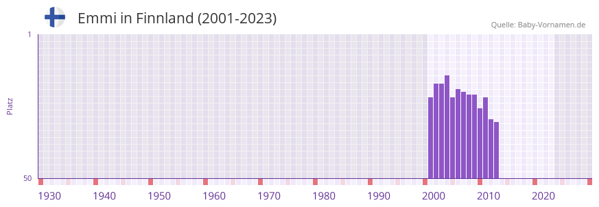 Emmi in der Vornamen-Hitliste von Finnland (2001-2023)