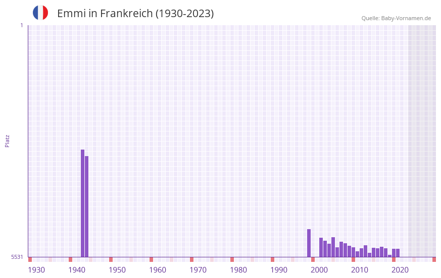 Emmi in der Vornamen-Hitliste von Frankreich (1930-2023)