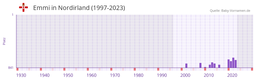 Emmi in der Vornamen-Hitliste von Nordirland (1997-2023)