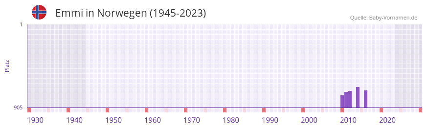 Emmi in der Vornamen-Hitliste von Norwegen (1945-2023)