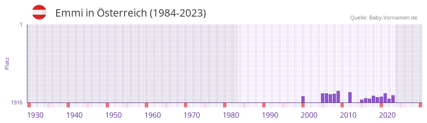 Emmi in der Vornamen-Hitliste von sterreich (1984-2023)