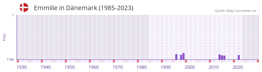 Emmilie in der Vornamen-Hitliste von Dänemark (1985-2023) Emmilie in der Vornamen-Hitliste von Dänemark (1985-2023)