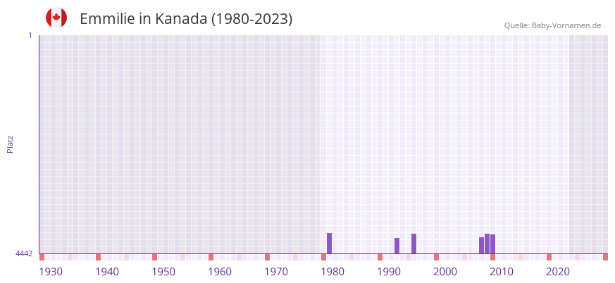 Emmilie in der Vornamen-Hitliste von Kanada (1980-2023) Emmilie in der Vornamen-Hitliste von Kanada (1980-2023)