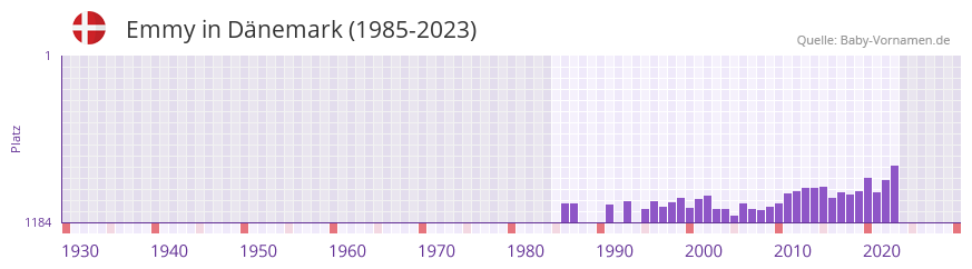 Emmy in der Vornamen-Hitliste von Dnemark (1985-2023)
