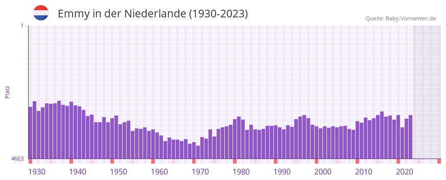 Emmy in der Vornamen-Hitliste von der Niederlande (1930-2023)