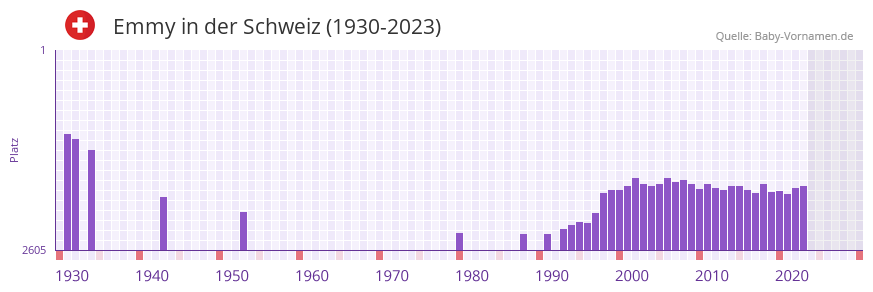 Emmy in der Vornamen-Hitliste von der Schweiz (1930-2023)